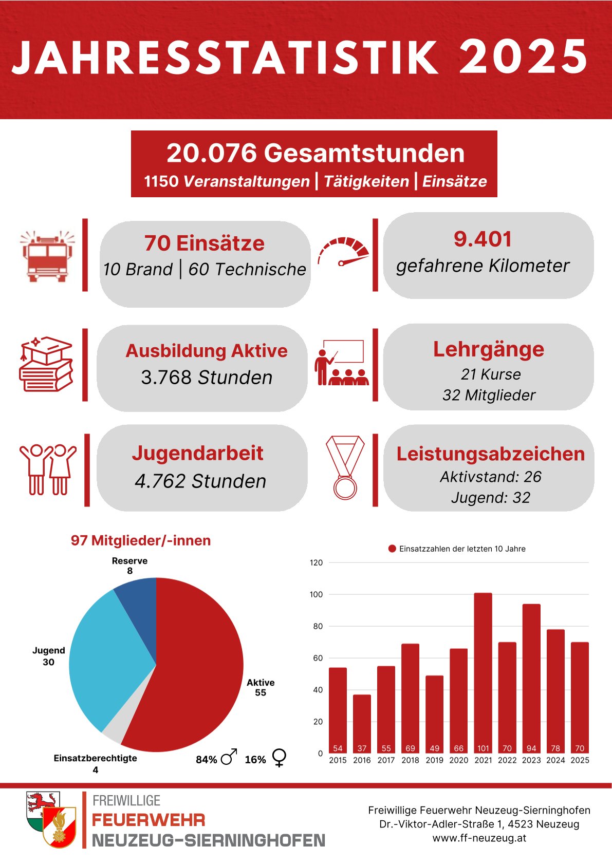 Jahresstatistik 2025 FF Neuzeug